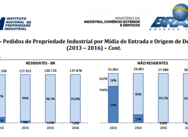 Sobem pedidos de marcas e desenhos no INPI